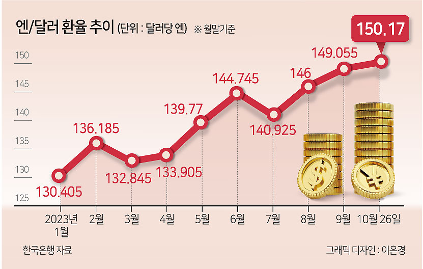 올해만 13% 뜀박질해 150엔 돌파한 엔/달러 환율…일본 경제 붙잡나[머니뭐니]