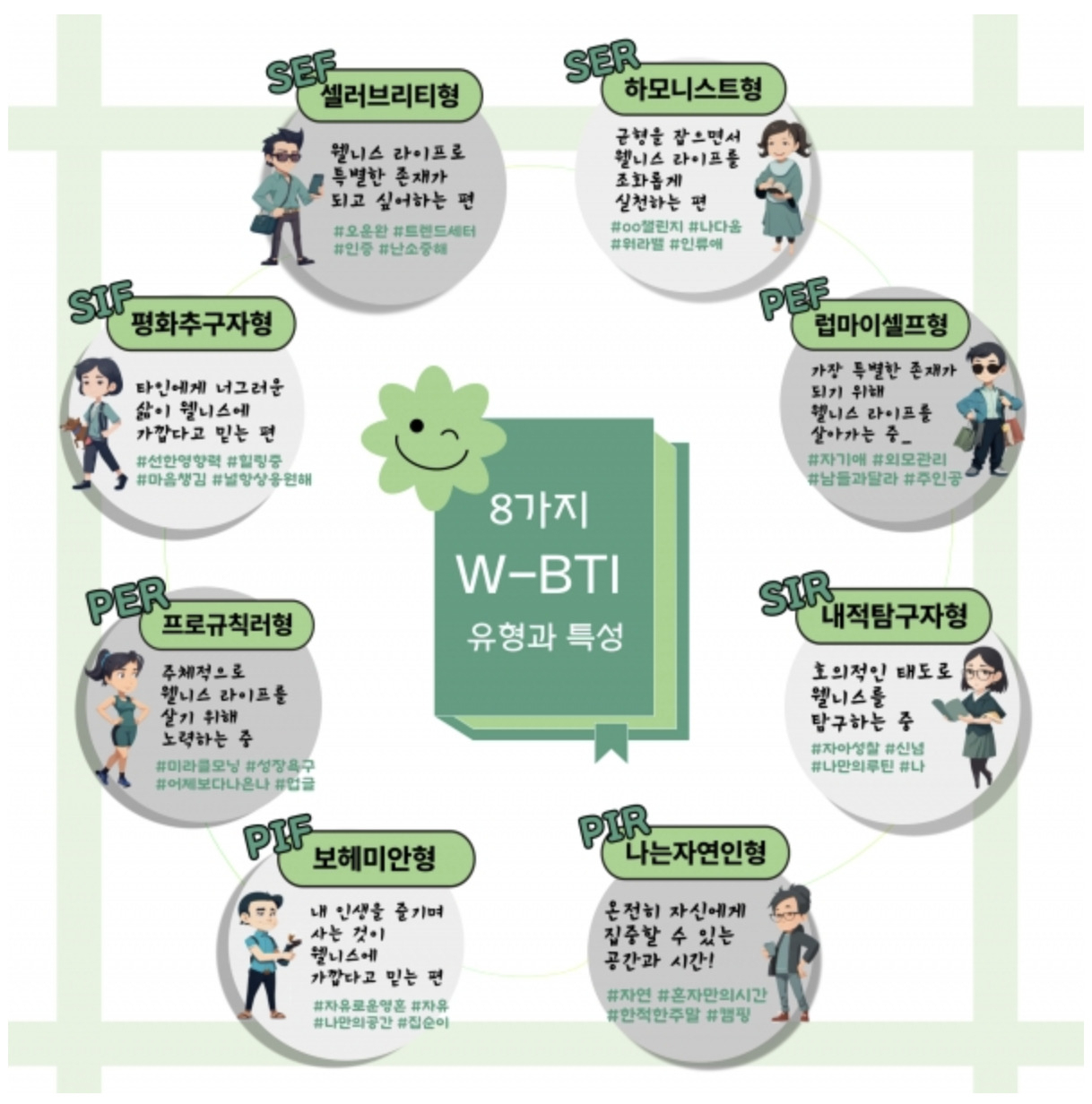 웰니스 사피엔스 8가지 유형 [대홍기획 제공]