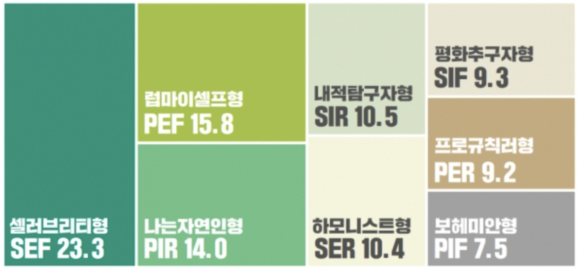 웰니스 사피엔스 8가지 유형 구성 비중 [대홍기획 제공]