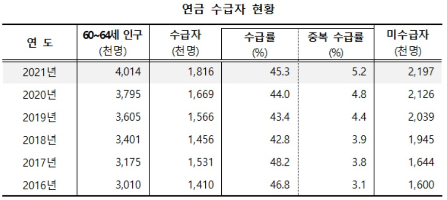 [통계청 자료]