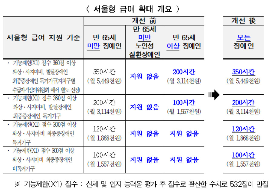 서울시가 돌봄 사각지대를 해소하기 위해 서울형 장애인활동지원급여 대상을 확대한다고 30일 밝혔다.[서울시 제공]