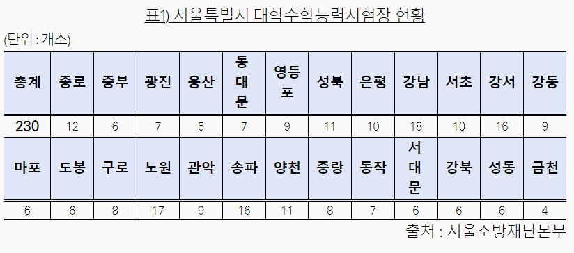 서울시 소방재난본부는 2024년도 대학수학능력시험에 대비해 10월23일~11월3일 수능 시험장 화재안전조사를 실시하고 관계인에게 안전컨설팅을 한다고 30일 밝혔다.[서울시 제공]