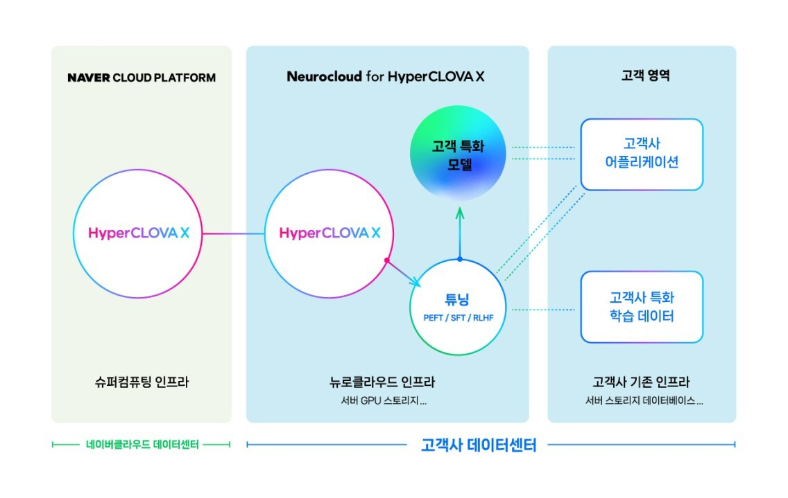 [네이버클라우드 제공]