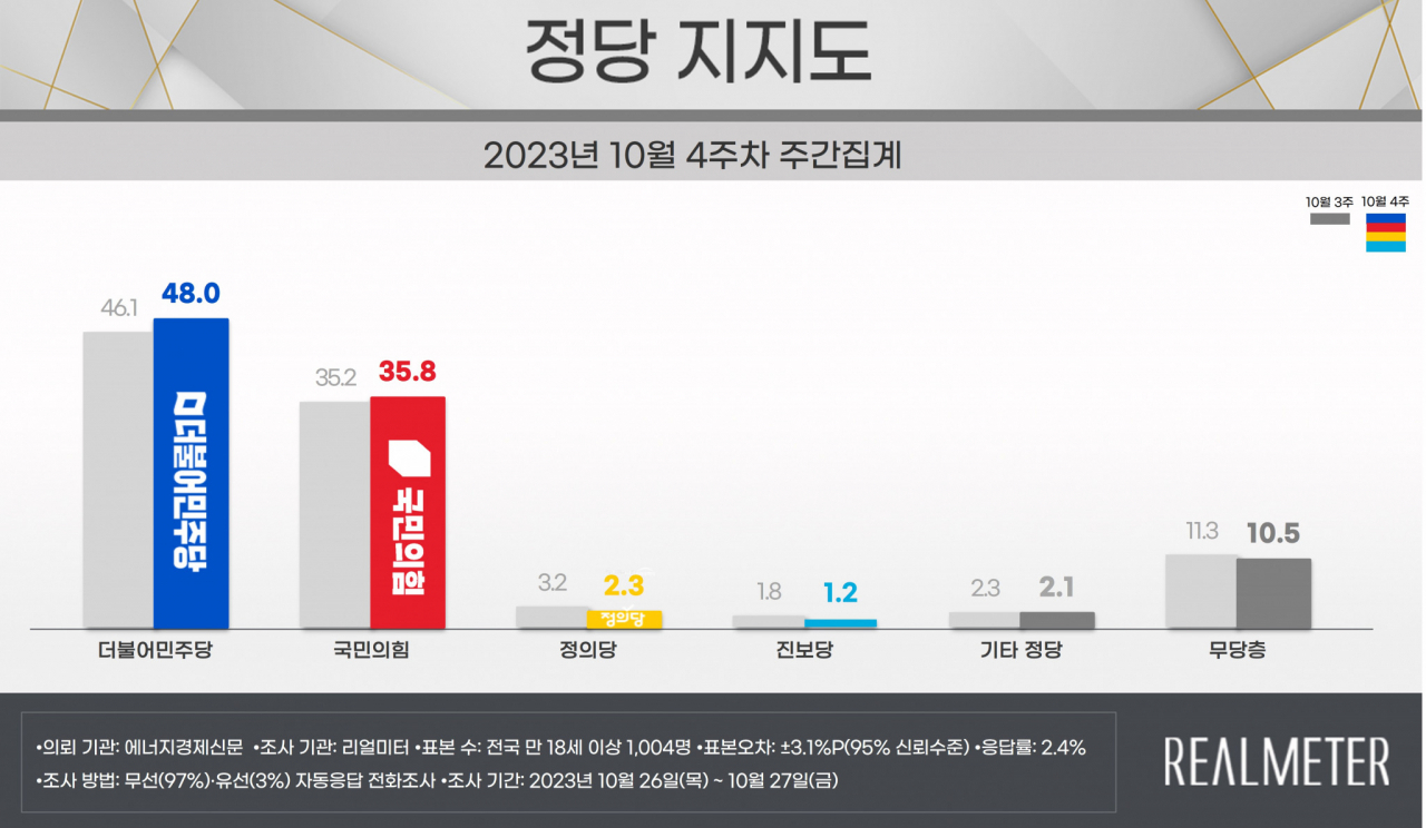[리얼미터 제공]