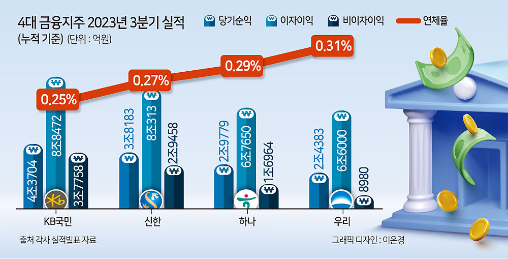 금융지주 이자장사 잔치 끝?···주주환원에 연체율까지 ‘첩첩산중’[머니뭐니]