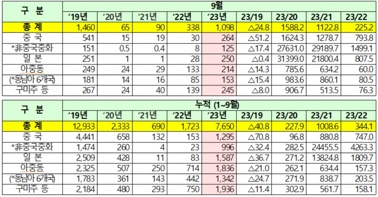 9월 한국 방문 외래 관광계 통계표 [출처=한국관광공사]