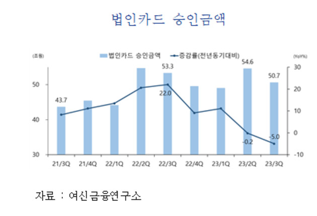 “회식부터 줄이자” 허리띠 졸라매는 기업들…법인카드 승인금액 5% ‘뚝’[머니뭐니]