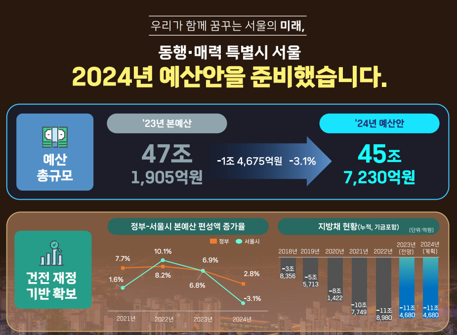 서울시가 2024년도 예산안을 1조4675억원 줄인 45조7230억원으로 편성해 시의회에 제출했다고 1일 밝혔다. [서울시 제공]