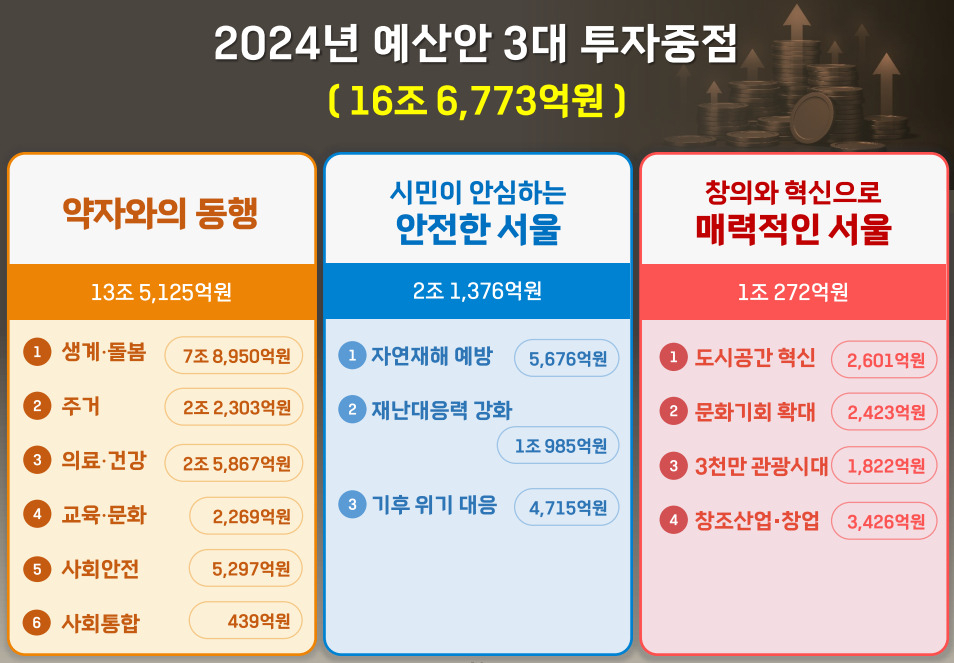 서울시 2024년도 예산안 3대 투자중점. [서울시 제공]