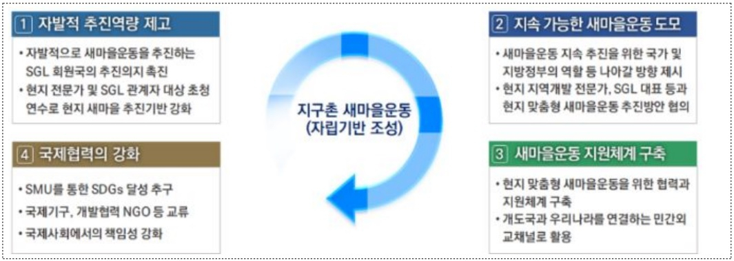 ‘새마을운동글로벌리그’(SGL : Saemaul Undong Global League) 추진과제
