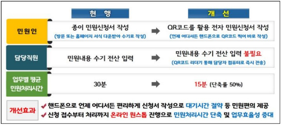 전자민원서식 시스템 도입을 통한 디지털 민원창구 운영(서울 서초구)