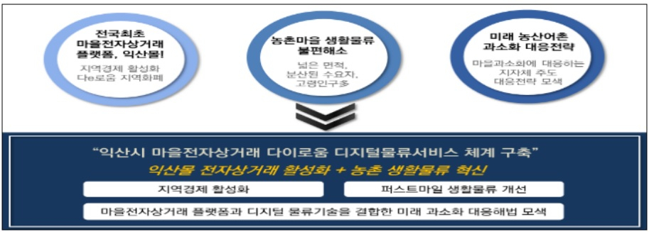 ICT를 활용한 디지털 농촌물류시스템 구축 (전북 익산시)