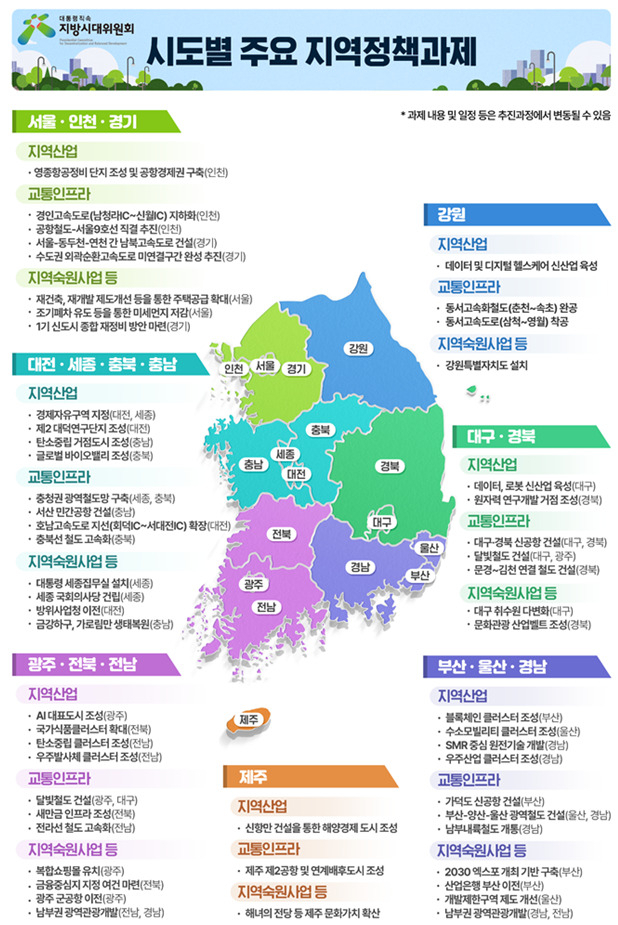 권역별 주요 지역정책과제[지방시대위원회 자료]