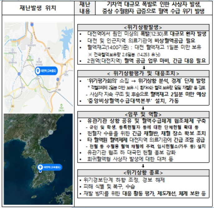 혈액수급 위기대응 2023년 안전한국훈련 개요[보건복지부 자료]