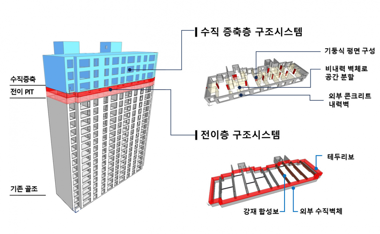 포스코이앤씨가 개발한 ‘리모델링 전용 수직증축 구조시스템’의 개념도. [포스코이앤씨]