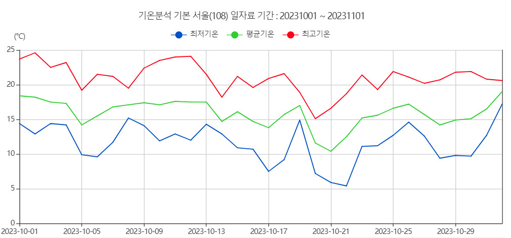 지난 10월 1일부터 지난 1일까지의 서울 기준 최저·평균·최고기온 [연합]