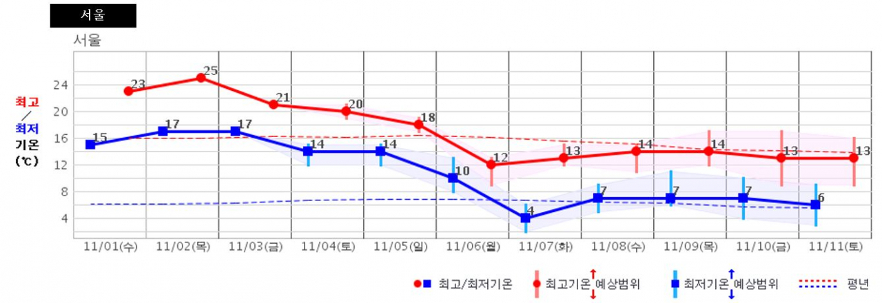 지난 1일부터 오는 11일까지 기온 전망. 오는 5일까지는 평년 대비 높은 기온이 계속될 것으로 전망됐다. [기상청]