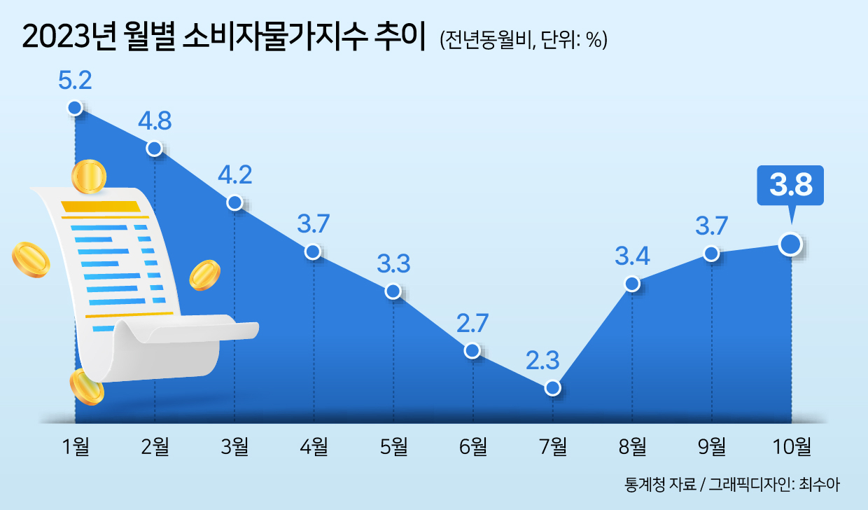 고유가·농산물값 폭등에 10월 물가 3.8%↑…정부 “특별안정체계 가동” - 헤럴드경제