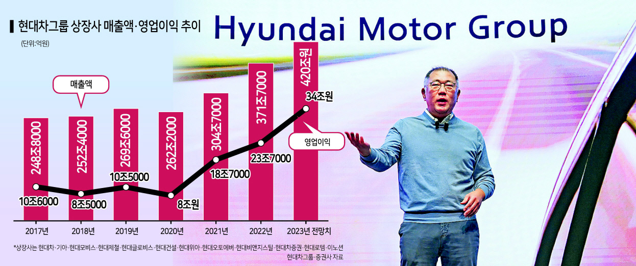 현대차그룹이 올해 사상 처음으로 연 매출 400조원을 돌파할 것으로 전망된다. 사진은 올해 초 신년회에서 비전을 제시하는 정의선 현대차그룹 회장. [현대차그룹 제공]