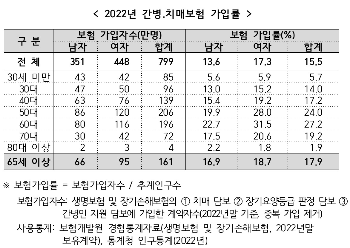 [보험개발원 자료]