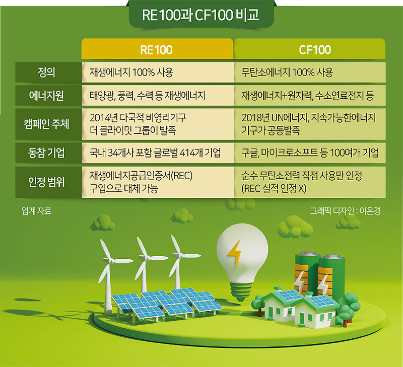 RE100과 CF100 비교. [헤럴드DB]