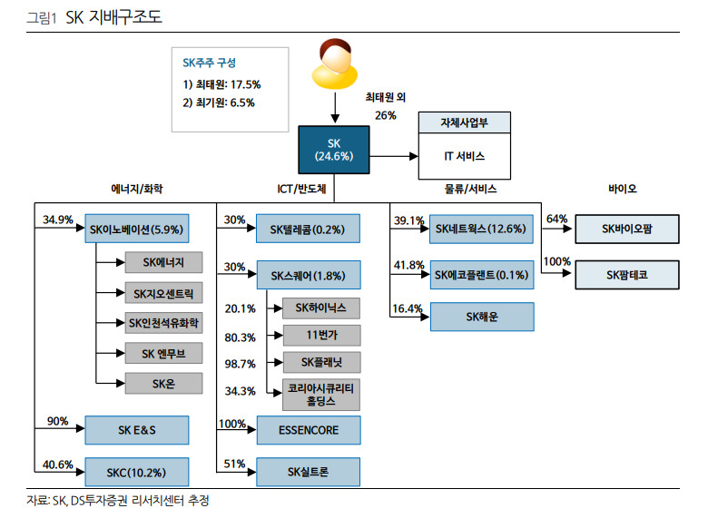 SK 시총 1% 규모 자기주식 매입…