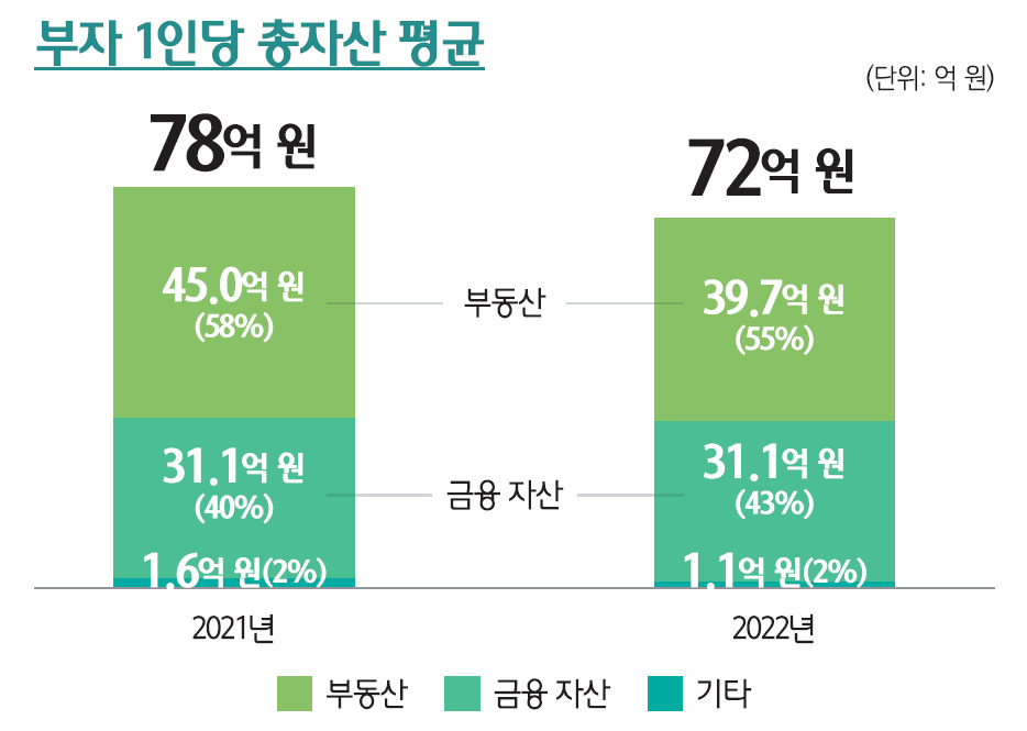 “15억 정도는 있어야 말로 안 비참”…평생 걱정없이 살수 있는 돈, 얼마일까요? [투자360]