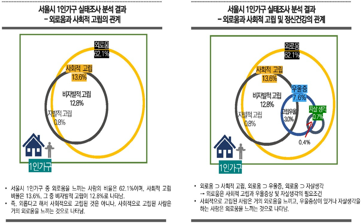 [출처 : 한국보건사회연구원 ‘1인 가구의 외로움과 사회적 고립 및 정신건강 문제의 특성과 유형’ 보고서]