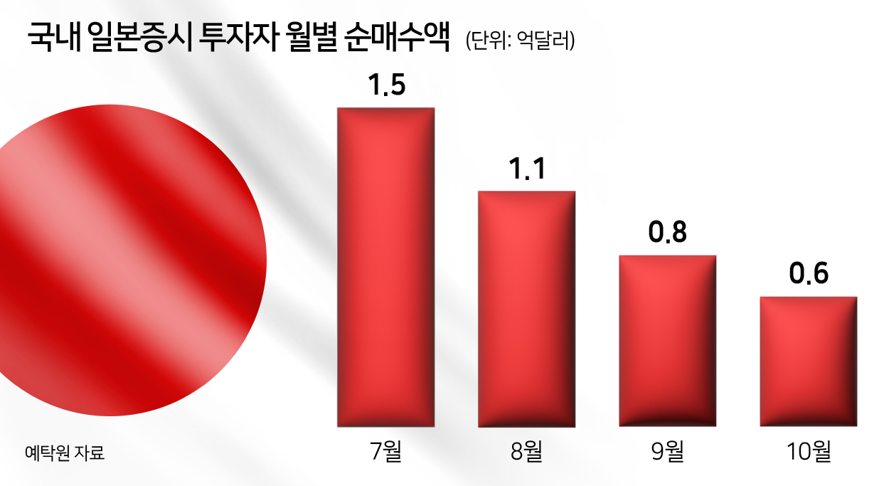 ‘뜨거운 여름’ 지나가니…개미들 일본사랑도 줄었다 [투자360]