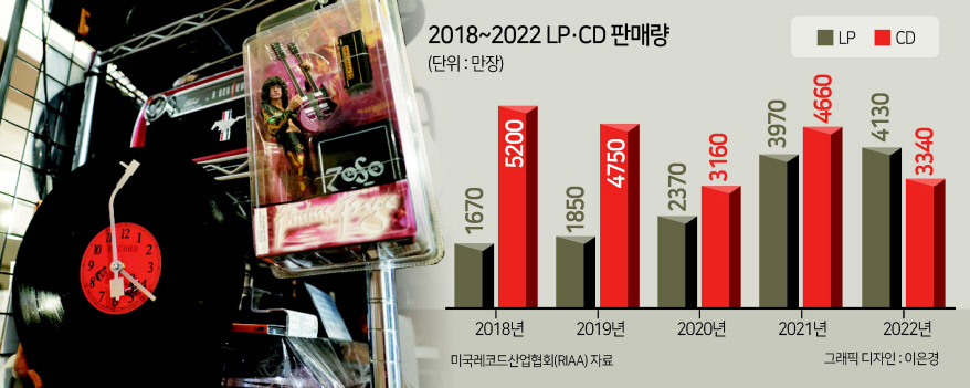 음원 스트리밍 시대에 LP 열풍이 일고 있다. 지난해 미국에서는 1987년 이후 처음으로 LP 판매가 CD 판매를 넘어섰고, 국내에서는 팬데믹 동안 급성장한 LP 시장이 숨고르기에 들어가며 고정 소비층을 다지고 있다. 사진은 홍대 레코드숍 피터판 [마포문화재단 제공]