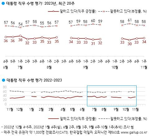 윤석열 대통령 직무수행 평가[한국갤럽 제공]
