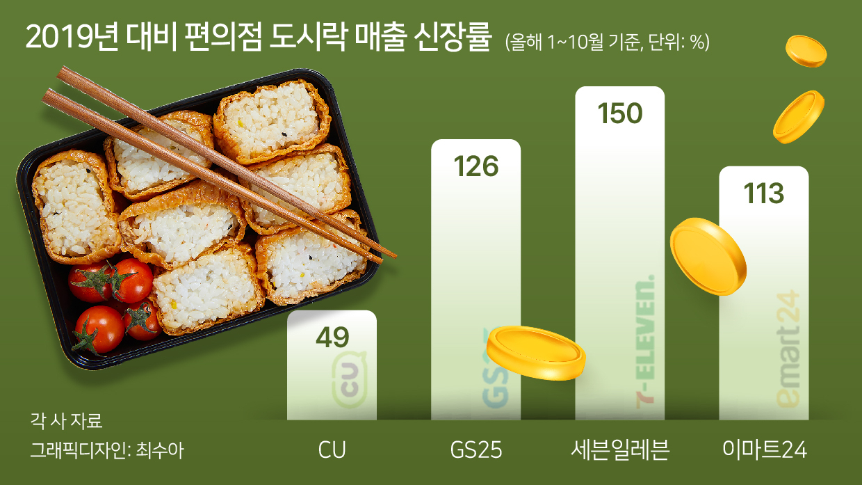 “김밥 한 줄 값에 제육볶음”…고물가 시대, 매출 2배 된 편의점 도시락 [편의점, 밥집 되다] [푸드360]