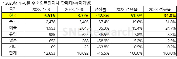 국가별 수소차 판매대수. [SNE리서치 제공]