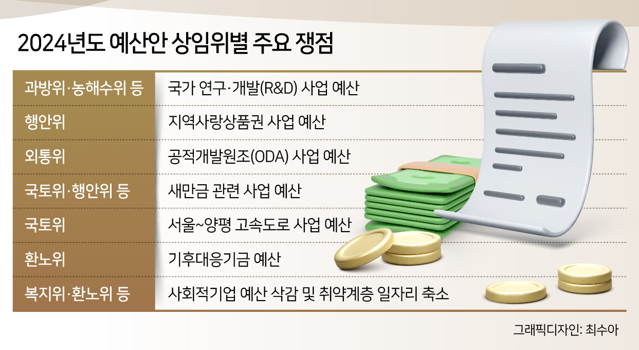 [막오른 예산국회] ‘감액 전쟁터’ 상임위, 예비심사부터 증감 진검승부…곳곳 지뢰밭