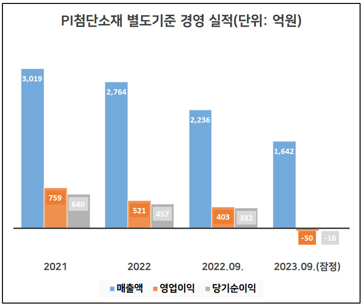 PI첨단소재, 새 주인 아케마와 시너지 기대 [투자360]