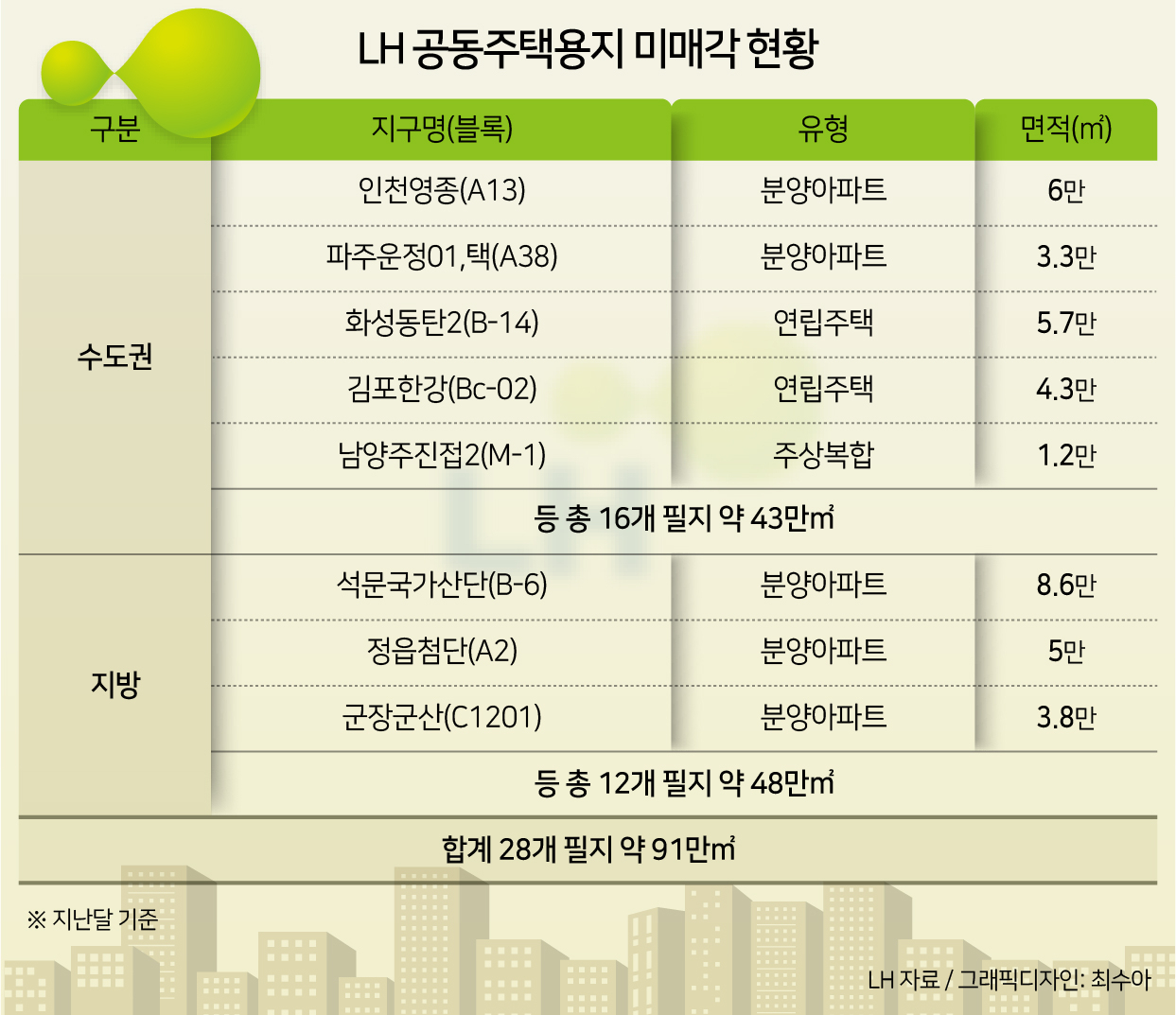 무조건 사놓으면 로또땅이라 했는데…LH 공공택지도 안팔리다니 [부동산360]