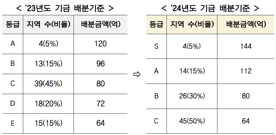 지방소멸대응기금 배분기준(인구감소지역)[행정안전부 자료]
