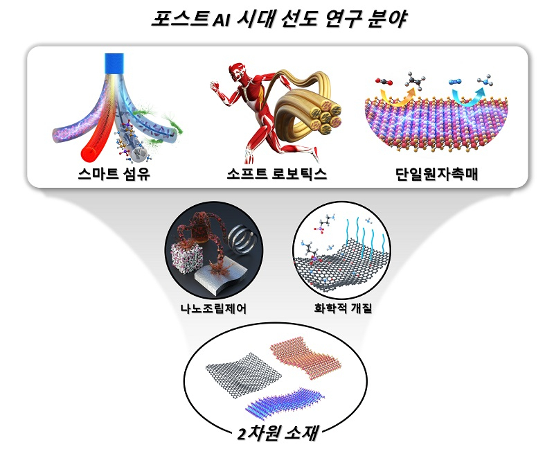 포스트 AI 시대의 떠오르는 3가지 연구 분야(스마트 섬유, 소프트 로보틱스, 단일원자촉매)와 신소재로 제시된 2차원 소재 모식도.[KAIST 제공]