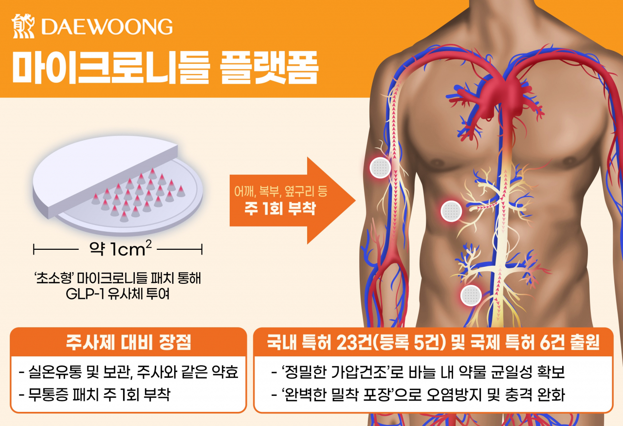 대웅제약이 개발 중인 마이크로니들 플랫폼[대웅제약 제공]