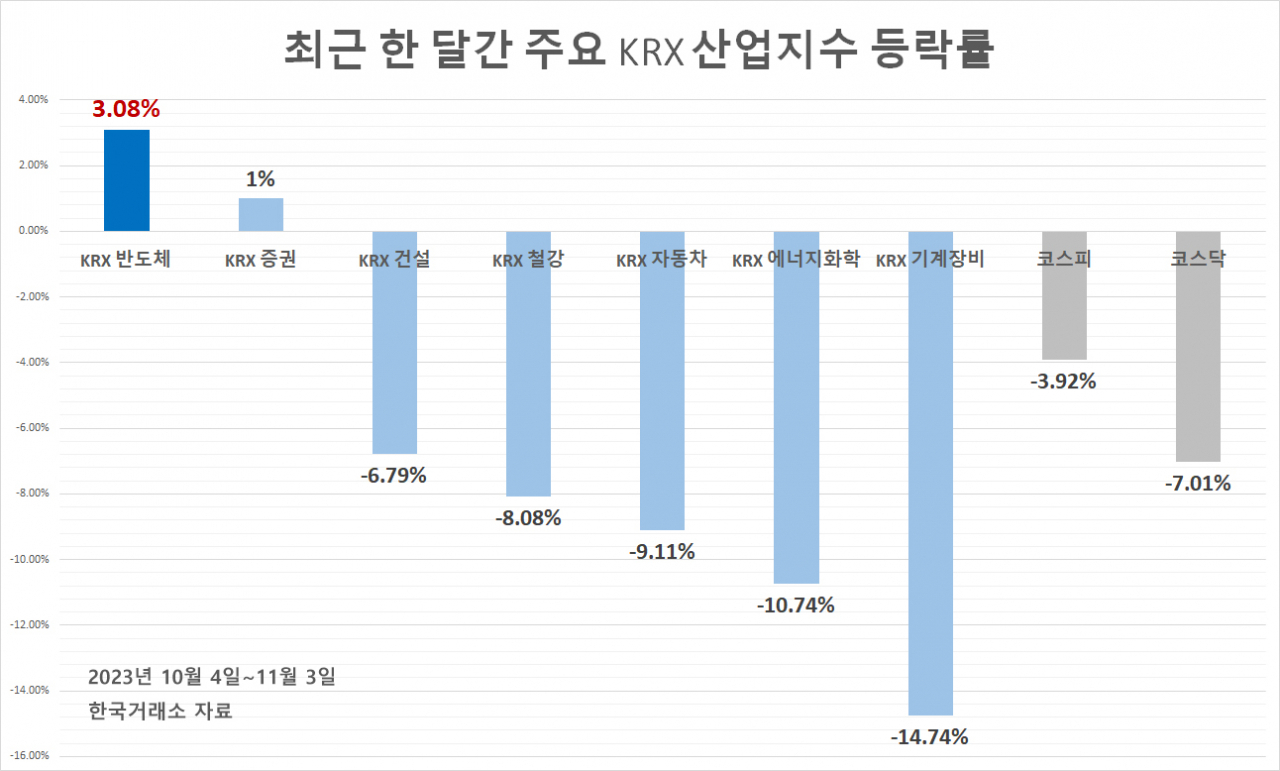 ‘난세의 영웅’은 반도체?…‘KRX 반도체’ 지수, 최근 한 달간 상승률 1위, 왜? [투자360]