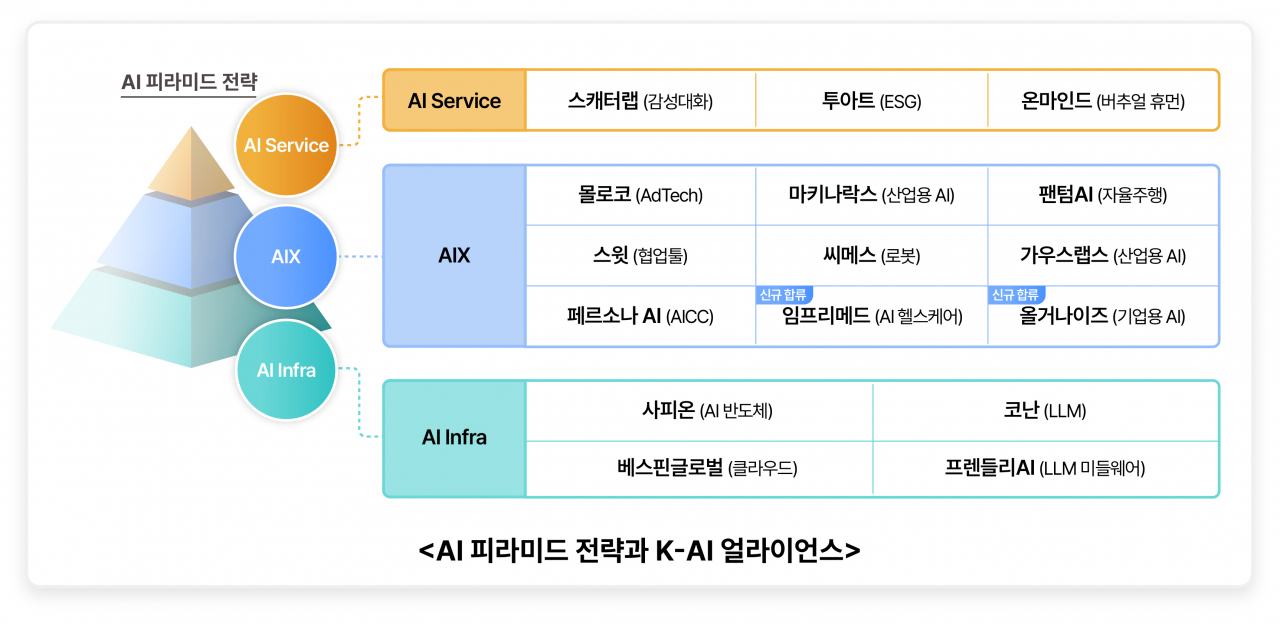 SK텔레콤의 인공지능(AI) 피라미드 전략과 K-AI 얼라이언스 참여 기업. [SK텔레콤 제공]