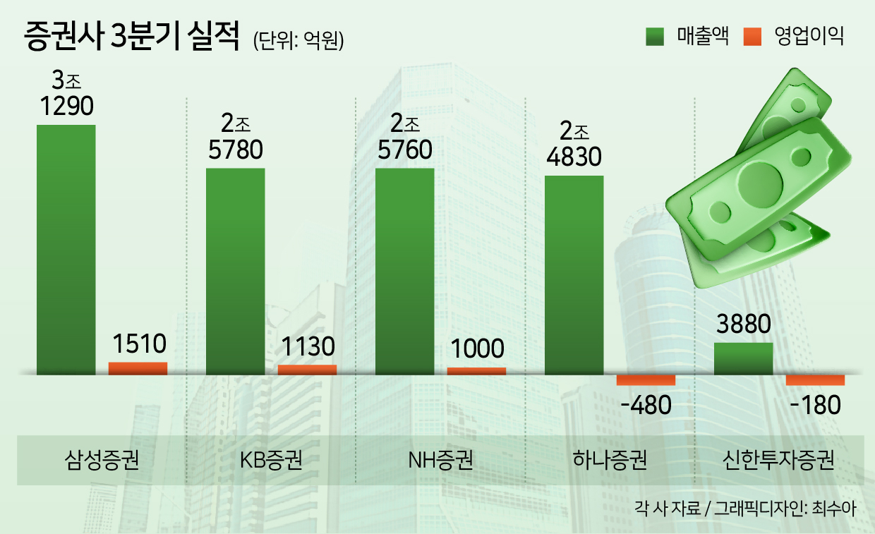 PF·해외부동산 우려에도 홀로 견조했던 ‘위탁매매’, 공매도 금지로 수혜 볼까 [투자360]