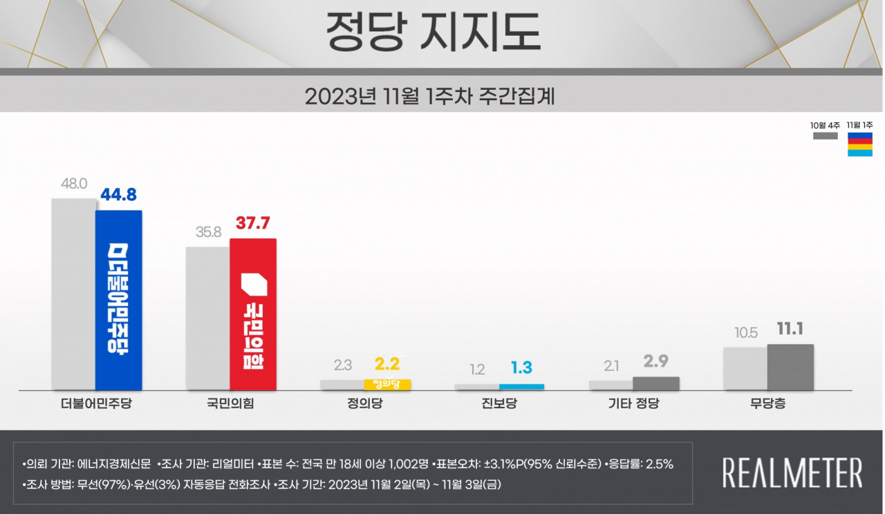 [리얼미터 제공]