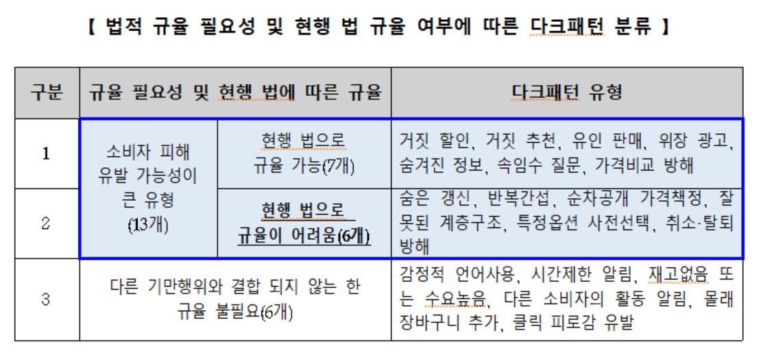 다크패턴 분류 [한국소비자원 제공]