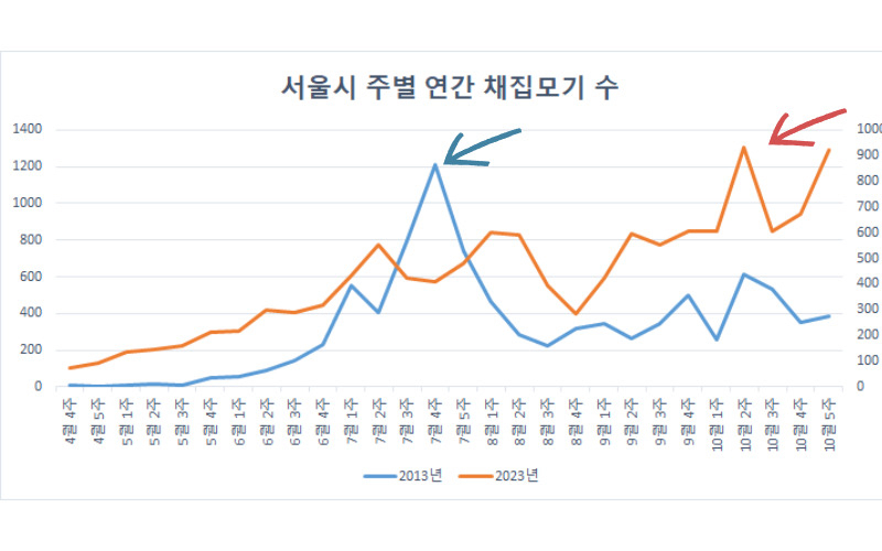 “어젯밤에도 윙윙, 5마리 잡았다” 여름보다 더 끔찍한 11월 모기 [지구, 뭐래?]