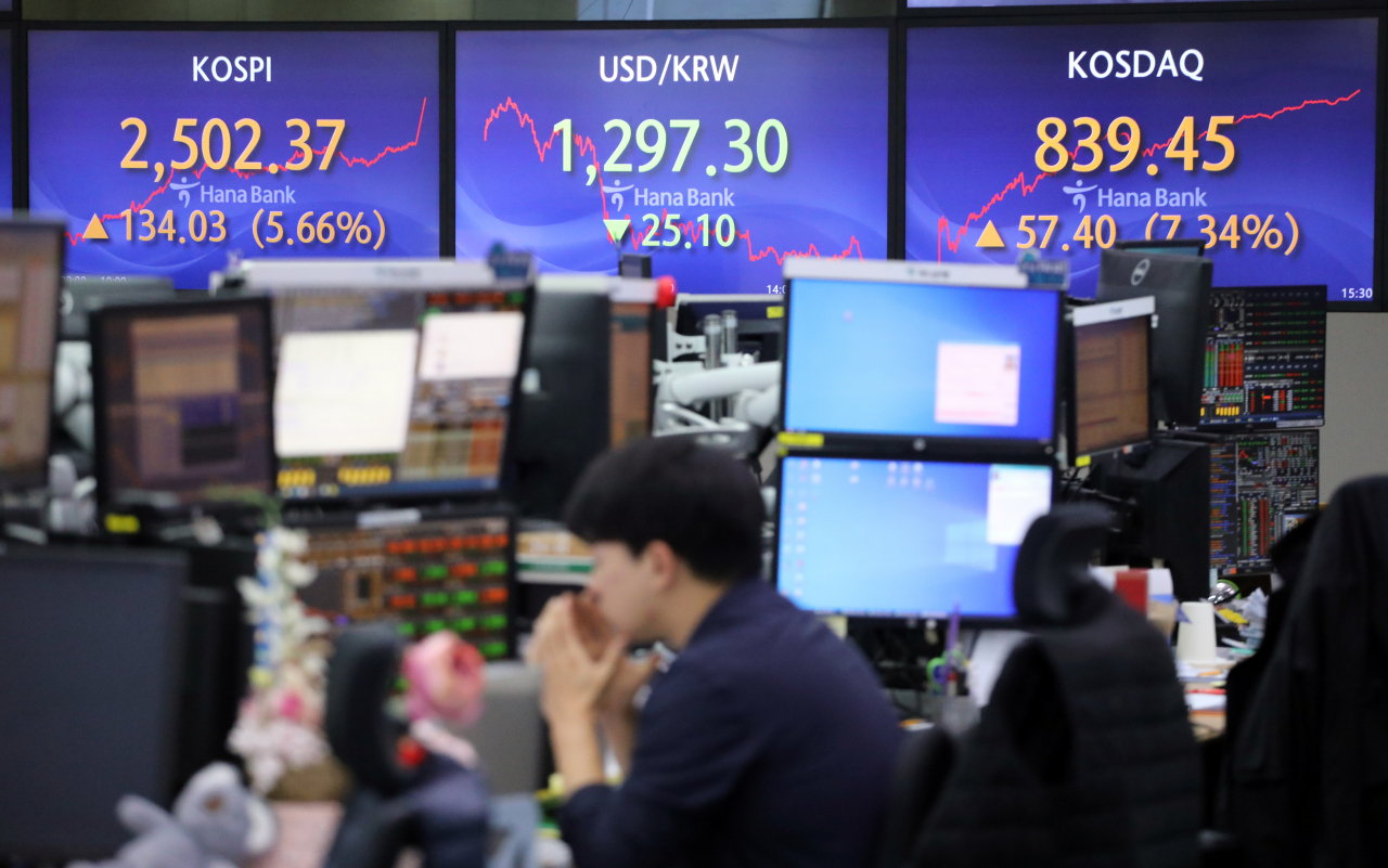 코스피가 6일 공매도 전면 금지가 시행된 가운데 전장보다 5% 넘게 급등해 2500대로 올라섰다. 이날 코스피 종가는 전장보다 134.03포인트(5.66%) 상승한 2502.37로 집계됐다. 코스닥지수 역시 전장보다 57.40포인트(7.34%) 폭등한 839.45로 장을 마쳤다. 연합뉴스