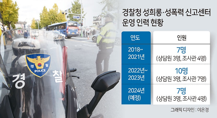 경찰청 성희롱·성폭력 신고센터 운영 인력 현황. [헤럴드경제DB]