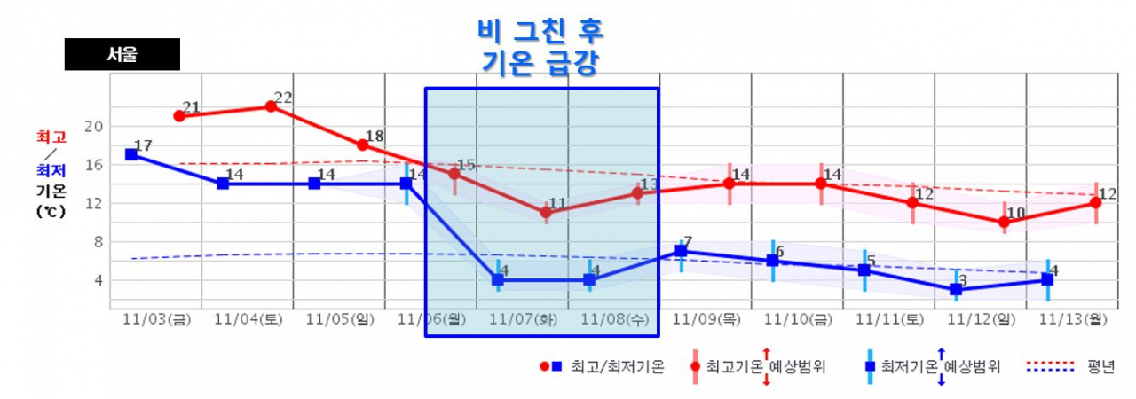 11월 초 기온 전망. [기상청]