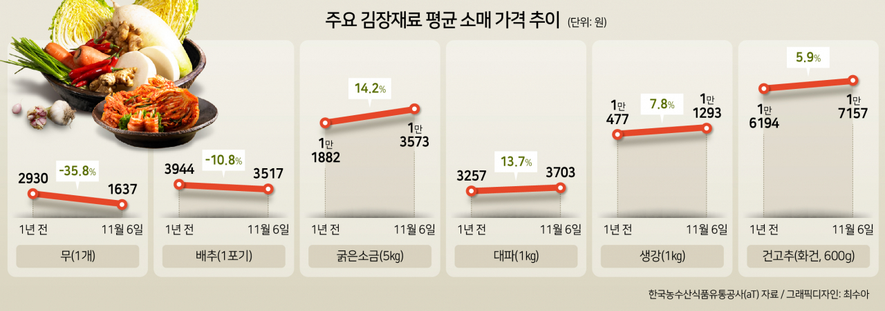 김장철 코앞, 가격 부담 ‘여전’…배추·무 내렸지만 소금·고춧가루 올라 [푸드360]