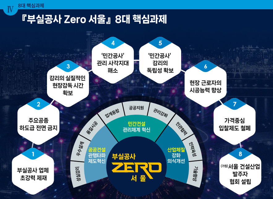 부실공사 제로 서울의 8대 핵심과제. [서울시 제공]